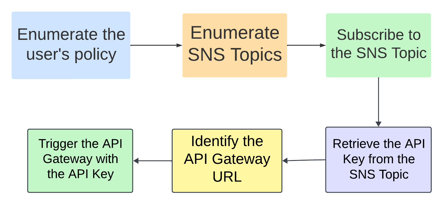 Schéma de la chaîne d&rsquo;attaque sns_secrets